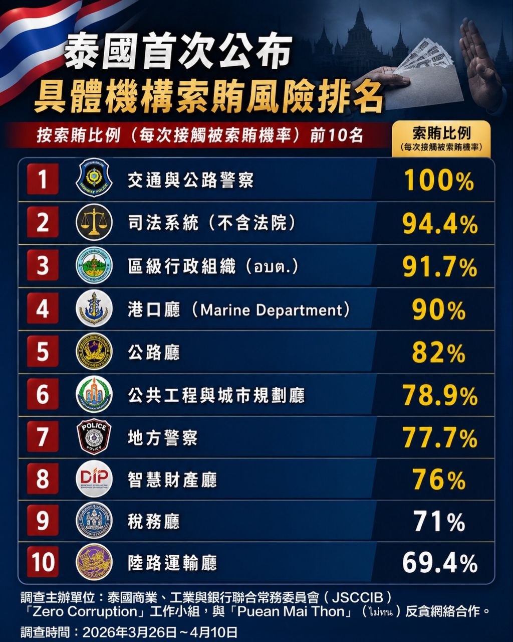 泰国新闻 泰国贪腐全面失控?九成企业被迫“交保护费”,警察司法系统成重灾区!