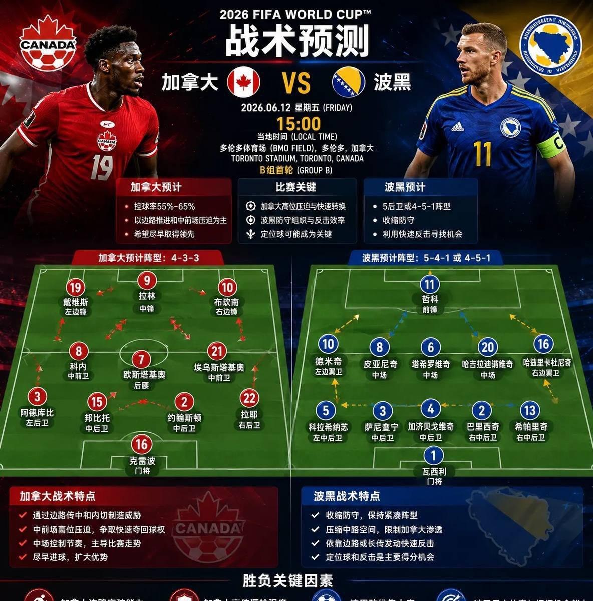 世界杯 #下一场 2026 6 12 15:00整 加拿大与波黑的较量  究竟胜利的天平会倾向哪一方，是加拿大借助主场优势笑到最后，还是波黑上演逆袭好戏？让我们拭目以待。兄弟们看好哪一边